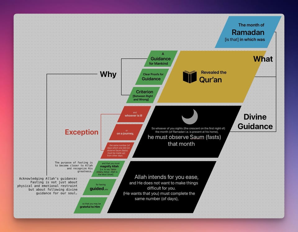 The Quran, Guidance, and Gratitude: Understanding the True Purpose of Fasting